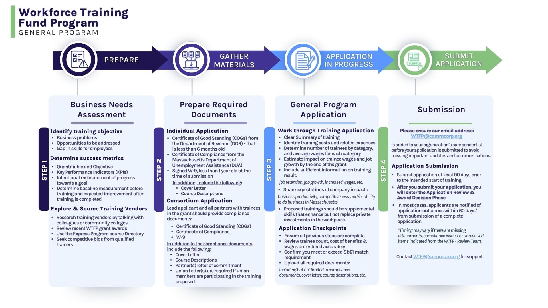 Flowchart outlining the steps for the Workforce Training Fund Program (WTFP), including assessment, document preparation, application submission, and requirements.